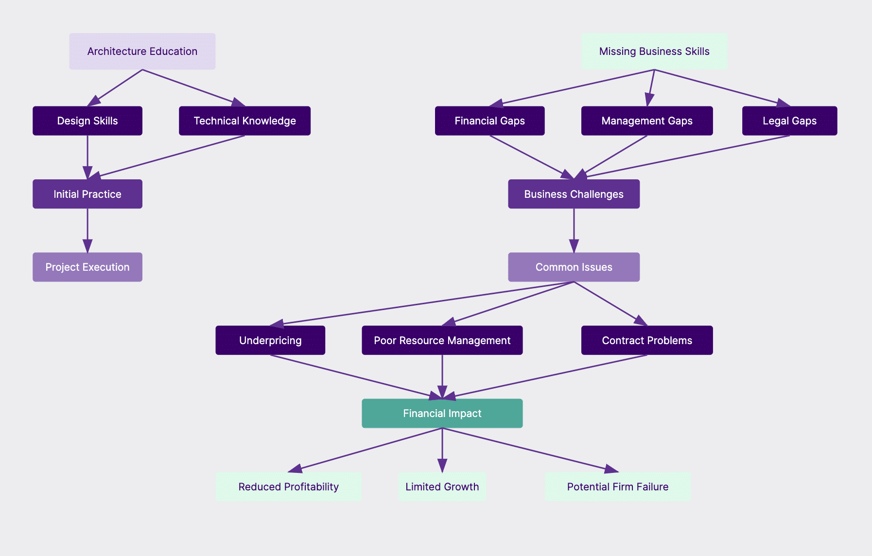 Flowchart illustrating the challenges faced by architecture school graduates. Top level splits into two paths: Architecture Education leading to Design Skills and Technical Knowledge, and Missing Business Skills branching into Financial, Management, and Legal Gaps. Architecture path flows through Initial Practice to Project Execution. Business gaps converge into Business Challenges leading to Common Issues. These issues manifest as Underpricing, Poor Resource Management, and Contract Problems, all feeding into Financial Impact. The diagram concludes with three concerning outcomes: Reduced Profitability, Limited Growth, and Potential Firm Failure. The visualization highlights how traditional architecture school education often leaves graduates unprepared for business challenges.